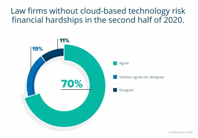 Law firms without cloud-based technology risk financial hardships in the second half of 2020